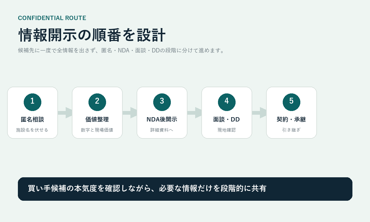 ホテルM&Aで情報開示の順番を示すフロー画像