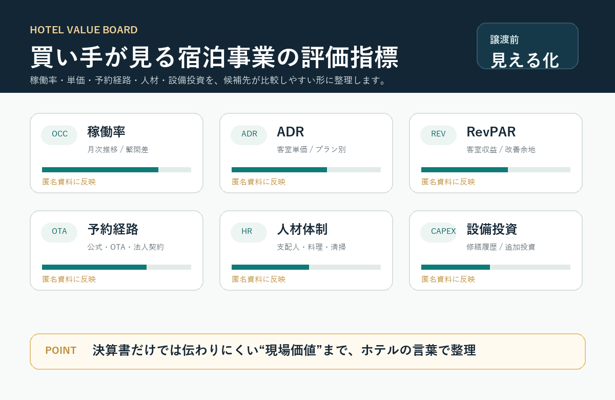 買い手が見る宿泊事業の評価指標を示す画像パーツ