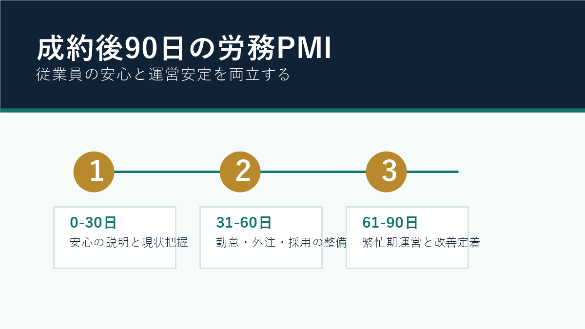 ホテル・旅館M&A後90日間の労務PMIロードマップ