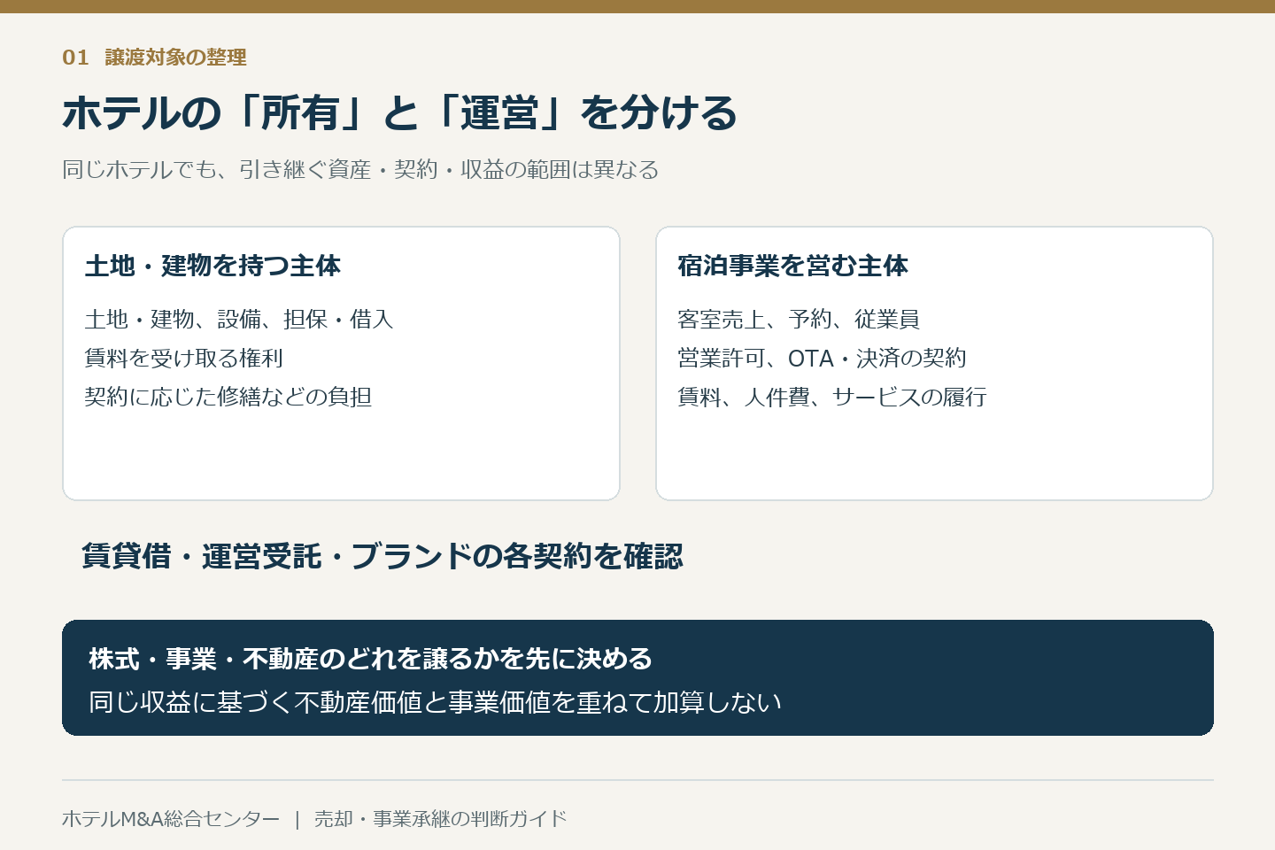 ホテルM&Aで所有と運営を分け、譲渡対象と契約を確かめる図