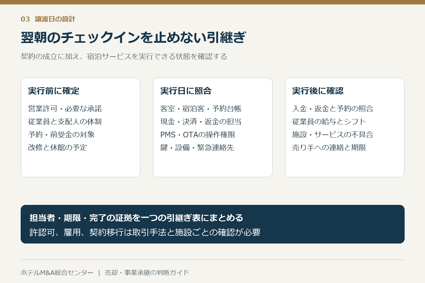 ホテルM&Aの実行前・当日・実行後に許可、予約、従業員、決済を引き継ぐ図