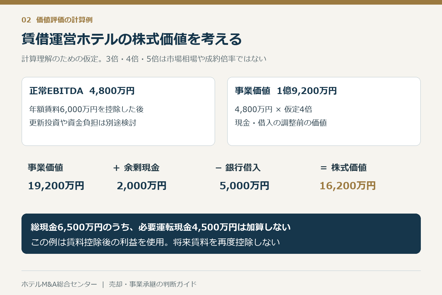 ホテルM&Aの仮定計算。正常EBITDA4800万円の4倍に余剰現金を加え借入を控除し、株式価値1億6200万円となる図